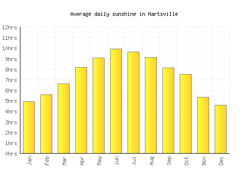Hartsville average daily sunshine chart