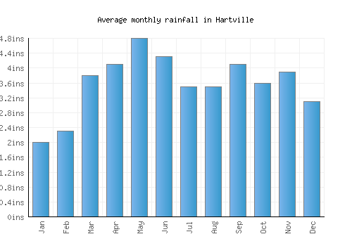 Hartville monthly rainfall chart (inches)