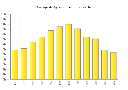 Hartville average daily sunshine chart