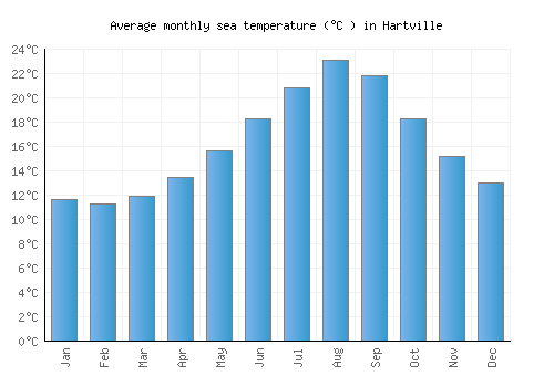 Hartville average sea temperature chart (Celsius)