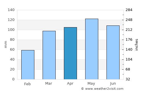 Hartville average rain in April