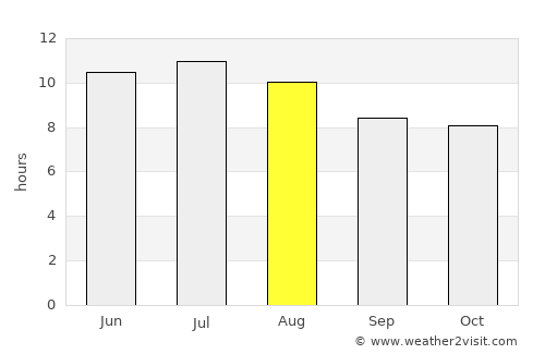 Hartville average rain in August