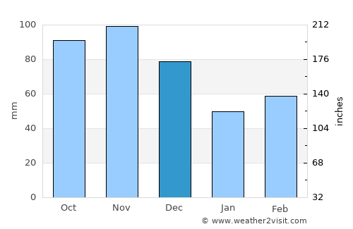 Hartville average rain in December