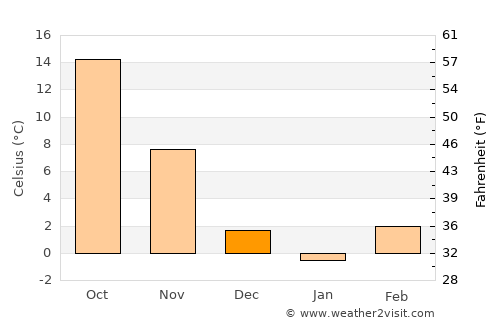 Hartville average temperature in December