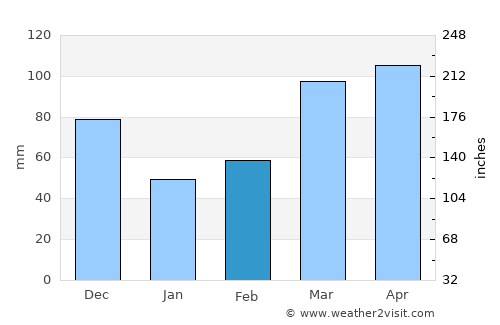 Hartville average rain in February