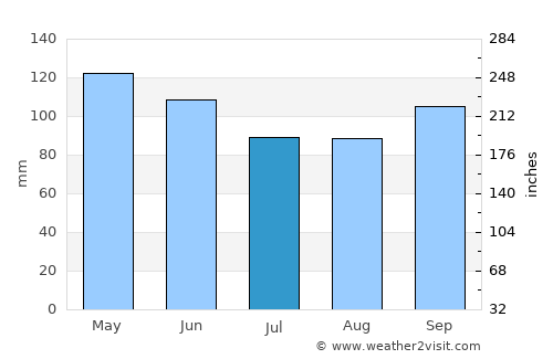 Hartville average rain in July