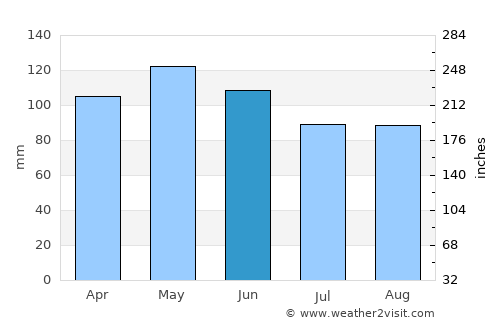 Hartville average rain in June