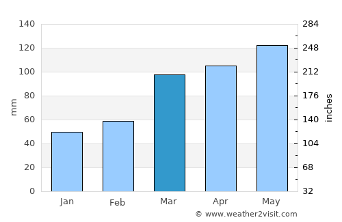 Hartville average rain in March
