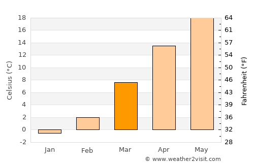 Hartville average temperature in March