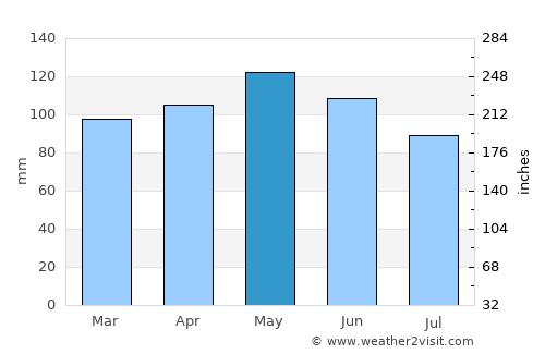 Hartville average rain in May