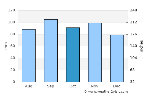 Hartville average rain in October
