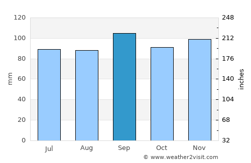 Hartville average rain in September