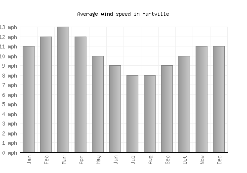 Hartville average winspeed by month (mph)