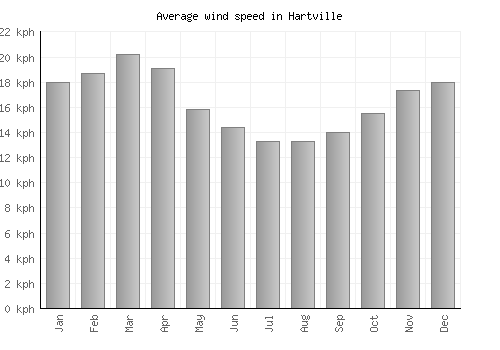 Hartville average winspeed by month (km/h)
