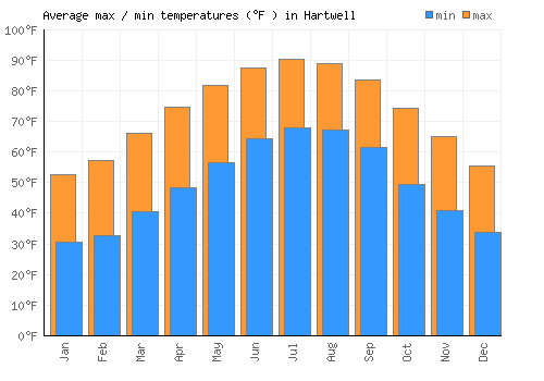 Hartwell average minimum / maximum temperatures (Fahrenheit)