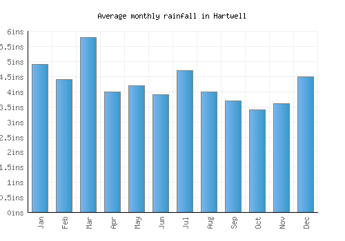 Hartwell monthly rainfall chart (inches)