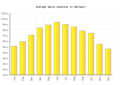 Hartwell average daily sunshine chart