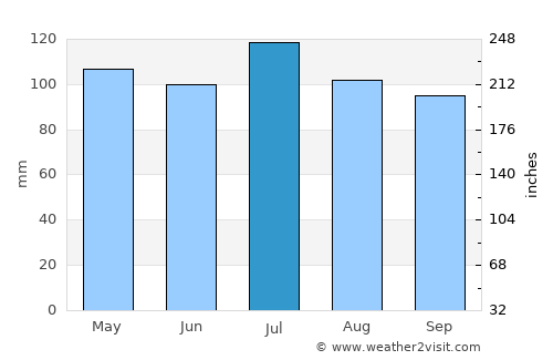 Hartwell average rain in July