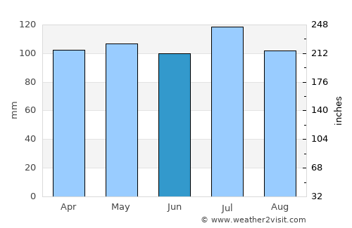 Hartwell average rain in June