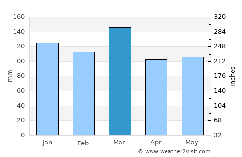 Hartwell average rain in March