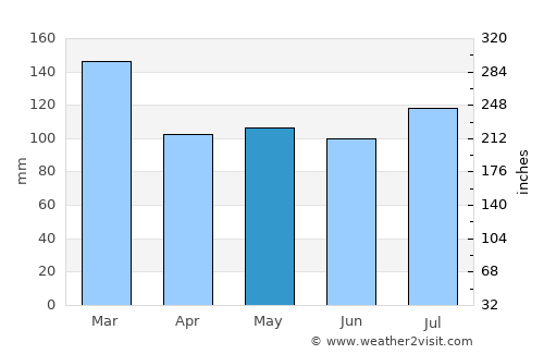 Hartwell average rain in May