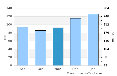 Hartwell average rain in November