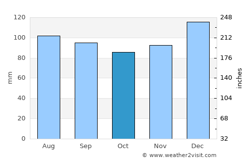 Hartwell average rain in October