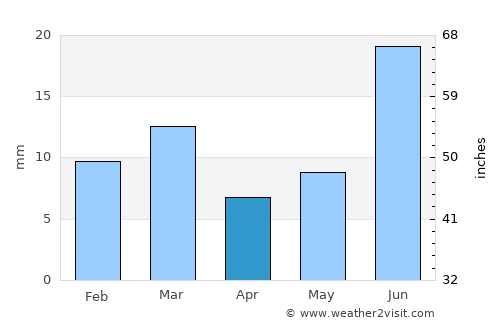 Haru Zbad average rain in April