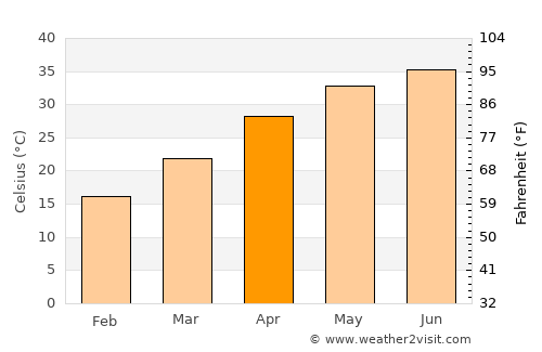 Haru Zbad average temperature in April
