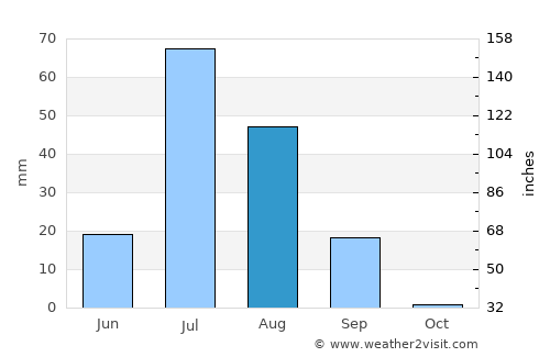 Haru Zbad average rain in August