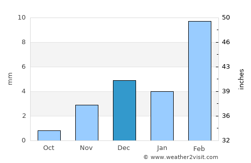 Haru Zbad average rain in December