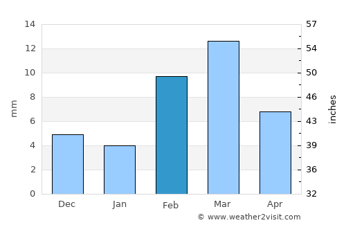 Haru Zbad average rain in February