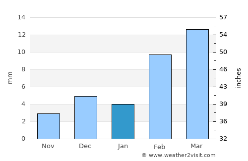 Haru Zbad average rain in January