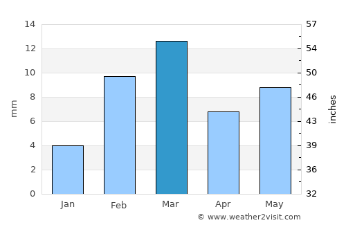 Haru Zbad average rain in March