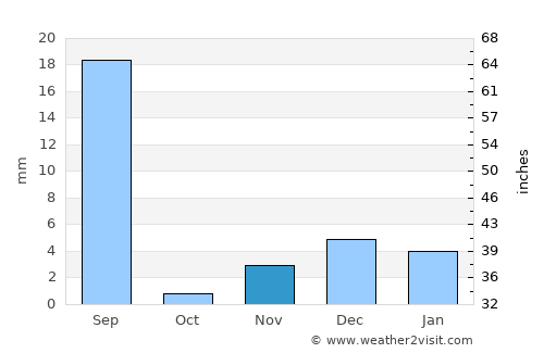 Haru Zbad average rain in November