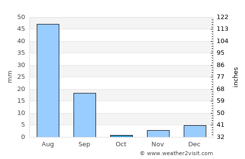 Haru Zbad average rain in October