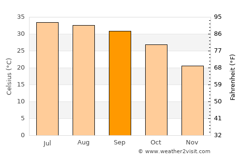 Haru Zbad average temperature in September