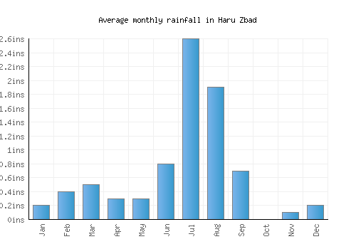Haru Zbad monthly rainfall chart (inches)