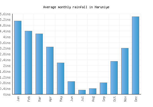 Haruniye monthly rainfall chart (inches)