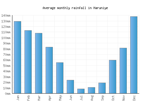 Haruniye monthly rainfall chart (mm)