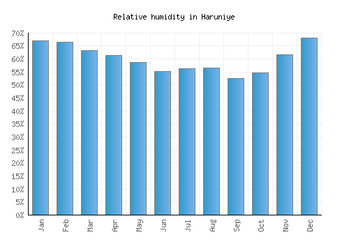 Haruniye relative humidity averages