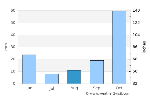 Haruniye average rain in August