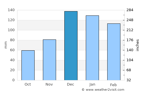 Haruniye average rain in December