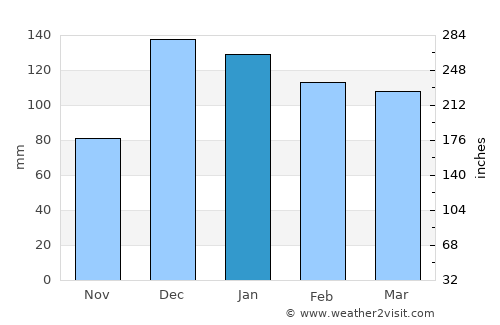 Haruniye average rain in January