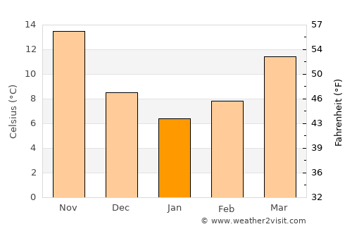 Haruniye average temperature in January