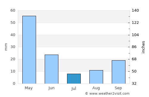 Haruniye average rain in July