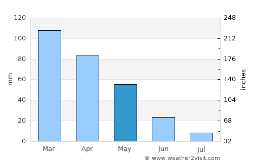 Haruniye average rain in May