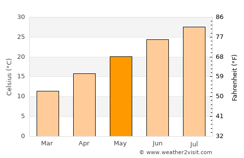 Haruniye average temperature in May