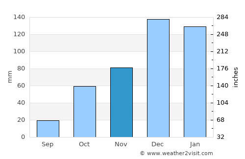 Haruniye average rain in November