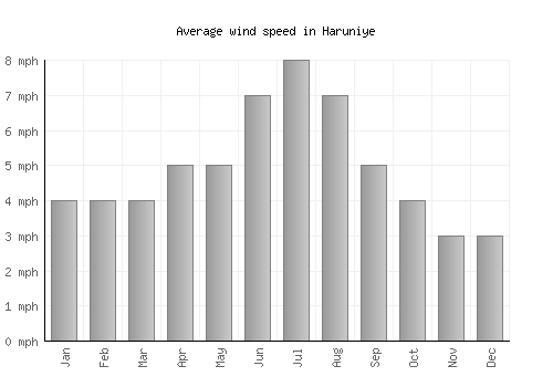 Haruniye average winspeed by month (mph)